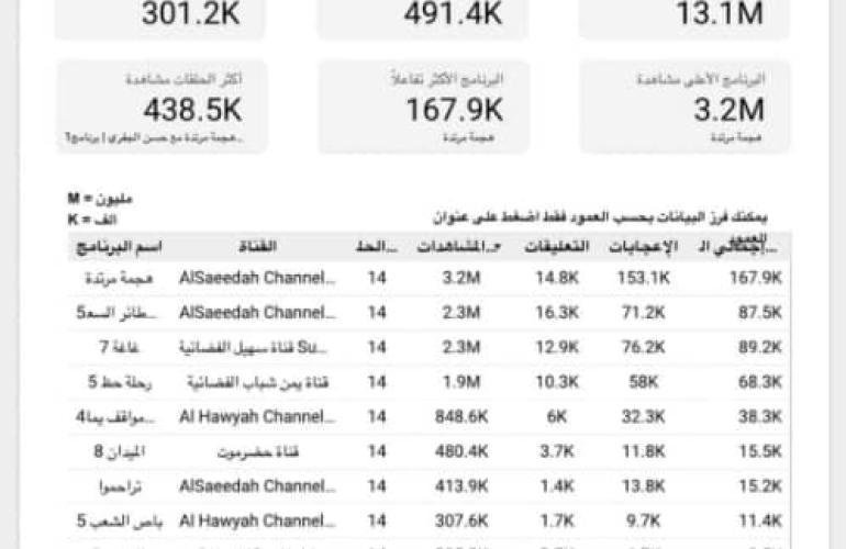 برامج قناة السعيدة الأعلى مشاهدة في رمضان هذا الموسم  بحسب منصة اليوتيوب