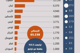 تراجع تحويلات المغتربين العرب لبلدانهم 5.5 % إلى 65.2 مليار دولار